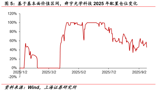 一起讨论下基于基本面价值区间，舜宇光学科技 2025 年配置仓位变化