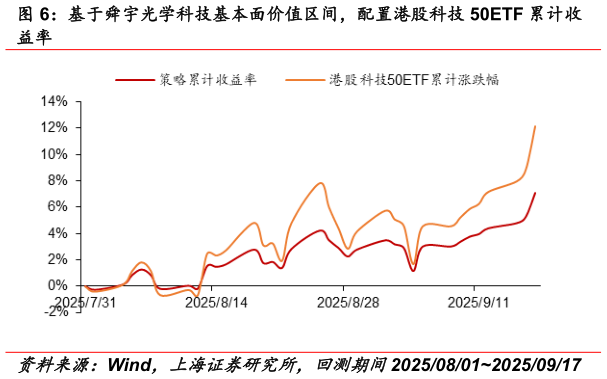 我想了解一下基于舜宇光学科技基本面价值区间，配置港股科技 50ETF 累计收