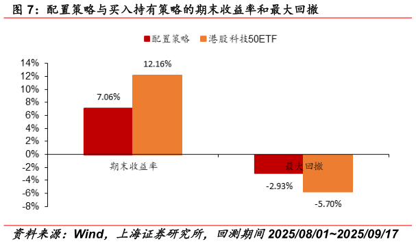 怎样理解配置策略与买入持有策略的期末收益率和最大回撤