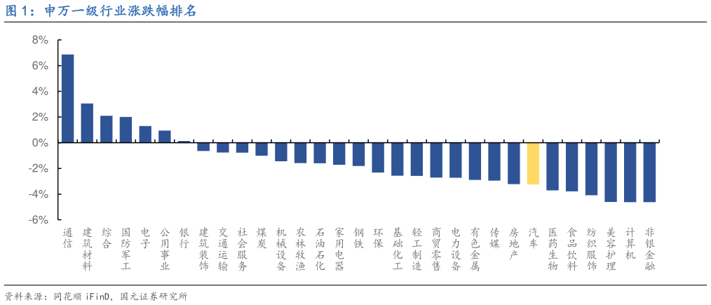 你知道申万一级行业涨跌幅排名