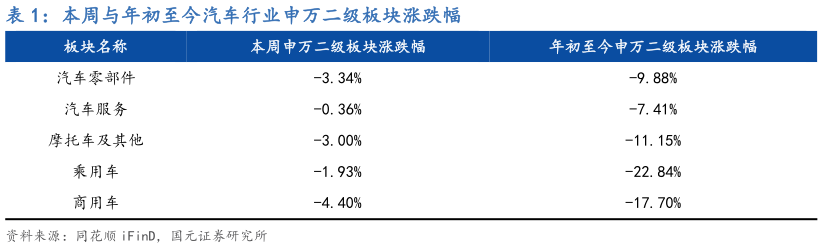 谁能回答本周与年初至今汽车行业申万二级板块涨跌幅