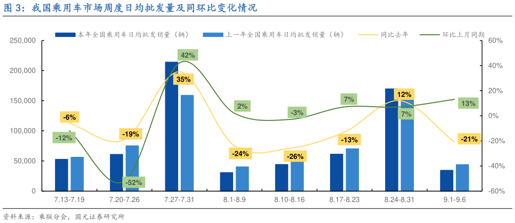 如何才能我国乘用车市场周度日均批发量及同环比变化情况