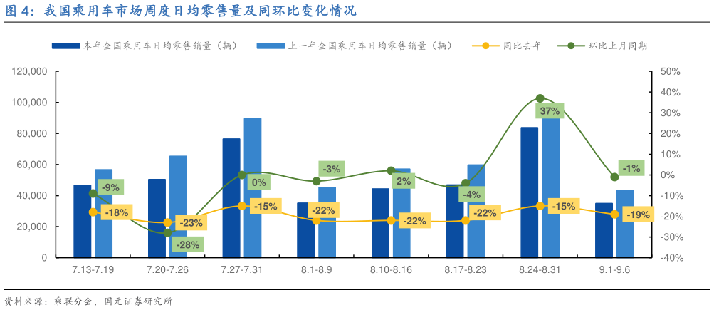 你知道我国乘用车市场周度日均零售量及同环比变化情况