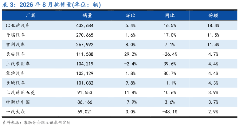 如何解释2026 年 8 月批售量单位：辆