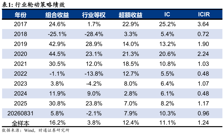 谁知道行业轮动策略绩效