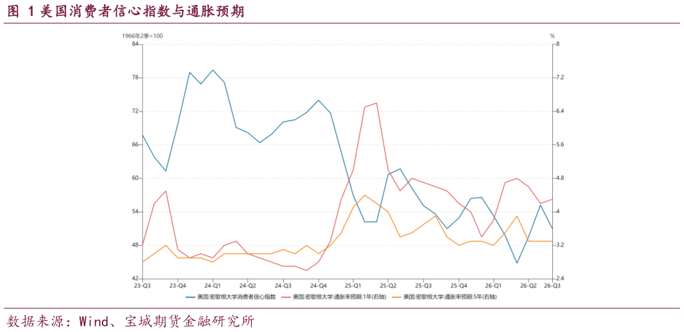 咨询大家美国消费者信心指数与通胀预期