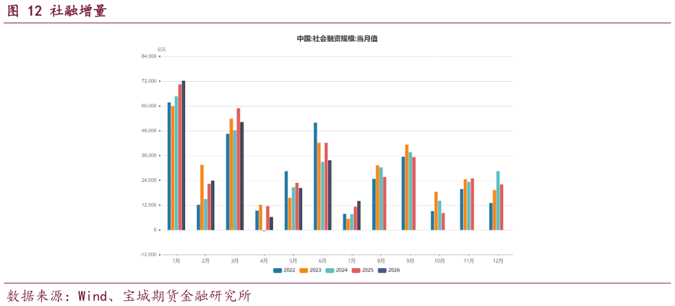 如何了解社融增量