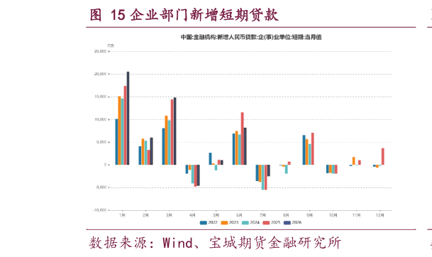如何了解企业部门新增短期贷款