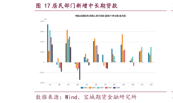 请问一下居民部门新增中长期贷款