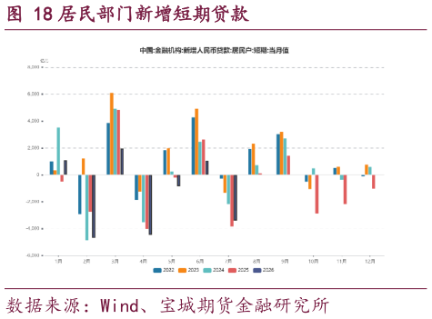 我想了解一下居民部门新增短期贷款