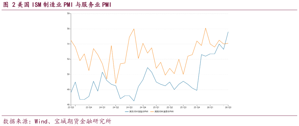 如何才能美国 ISM 制造业 PMI 与服务业 PMI
