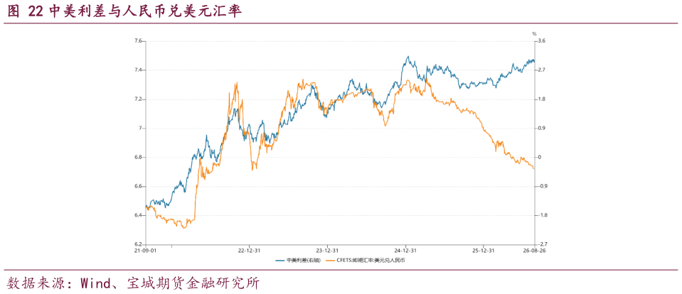 咨询大家中美利差与人民币兑美元汇率