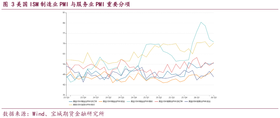 如何看待美国 ISM 制造业 PMI 与服务业 PMI 重要分项