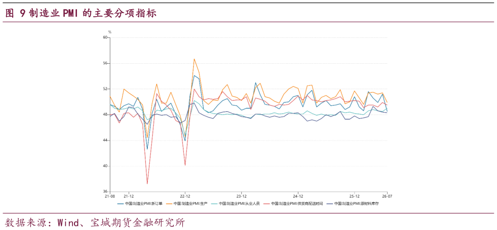 如何看待制造业 PMI 的主要分项指标