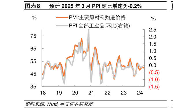 如何才能预计 2025 年 3 月 PPI 环比增速为-0.2%