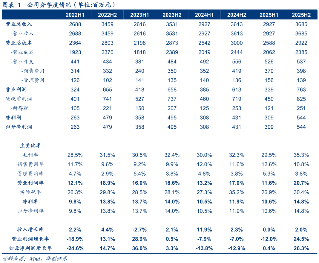 如何才能公司分季度情况（单位:百万元）