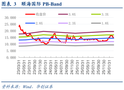 请问一下颐海国际 PB-Band