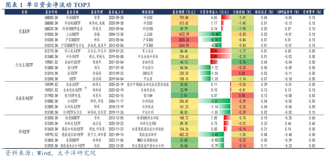 怎样理解单日资金净流动 TOP3