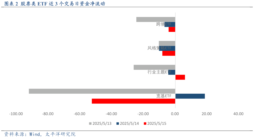 如何看待股票类 ETF 近 3 个交易日资金净流动