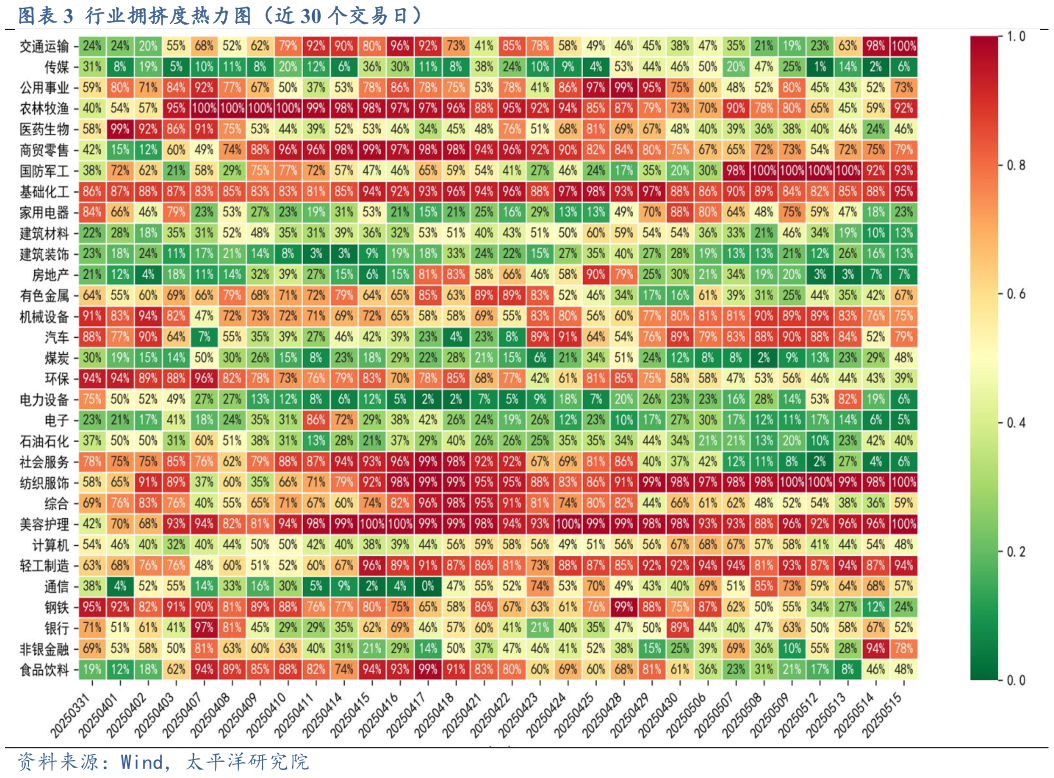 如何了解行业拥挤度热力图（近 30 个交易日）