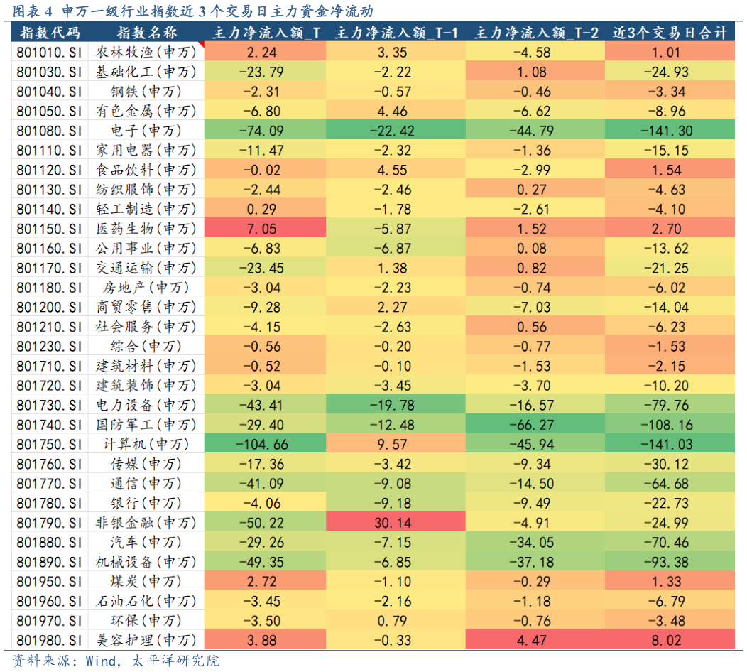 想关注一下申万一级行业指数近 3 个交易日主力资金净流动