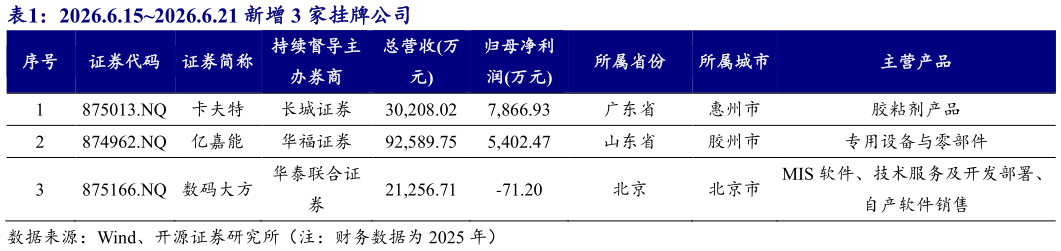如何了解2026.6.152026.6.21 新增 3 家挂牌公司
