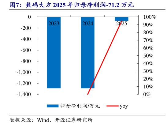 你知道数码大方 2025 年归母净利润-71.2 万元