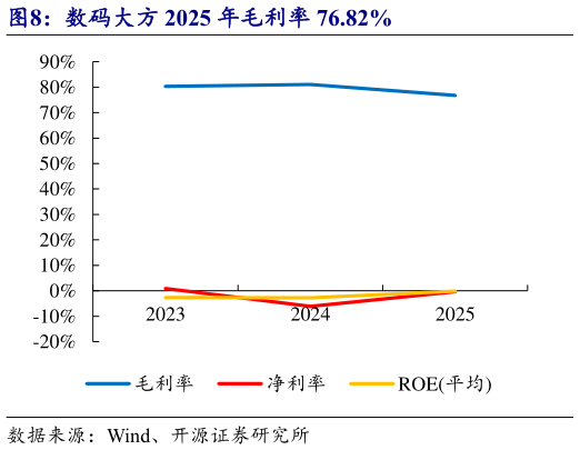 如何了解数码大方 2025 年毛利率 76.82%