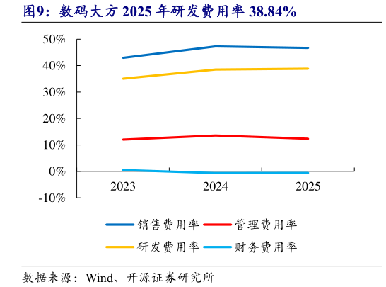 如何了解数码大方 2025 年研发费用率 38.84%