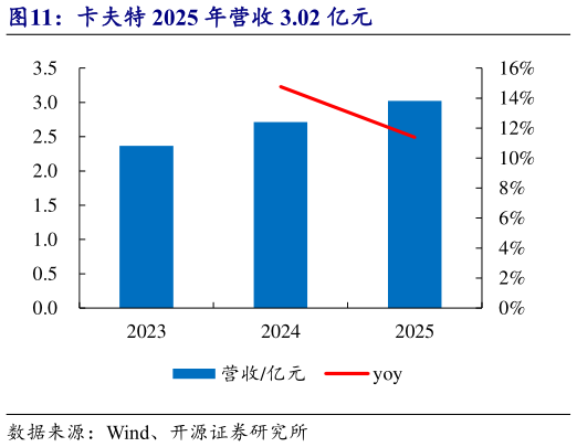 咨询大家卡夫特 2025 年营收 3.02 亿元