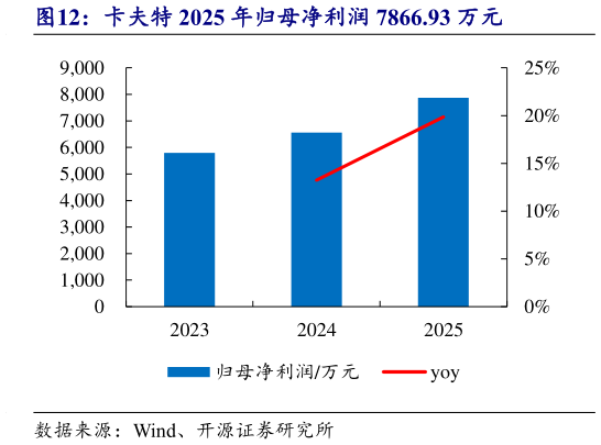 一起讨论下卡夫特 2025 年归母净利润 7866.93 万元