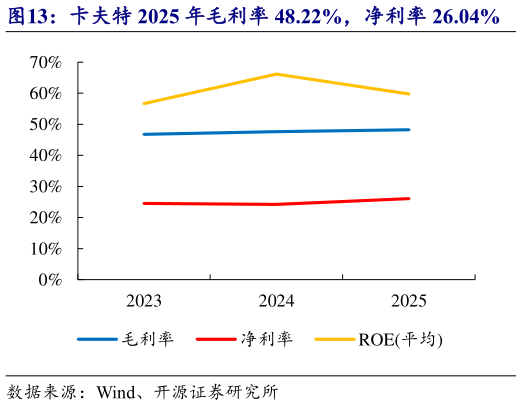 如何了解卡夫特 2025 年毛利率 48.22%，净利率 26.04%    卡夫特 2025 年销售费用率 6.21%