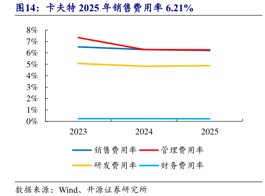 谁知道卡夫特 2025 年销售费用率 6.21%