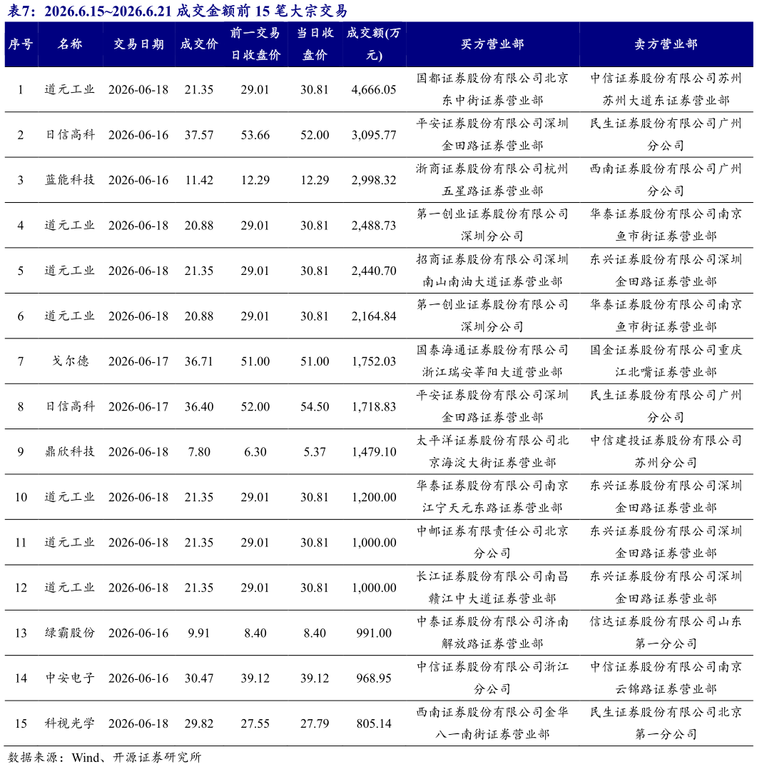 如何解释2026.6.152026.6.21 成交金额前 15 笔大宗交易