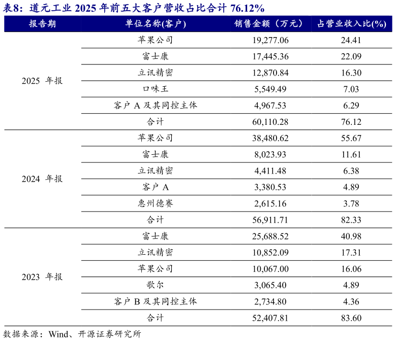 如何看待道元工业 2025 年前五大客户营收占比合计 76.12%