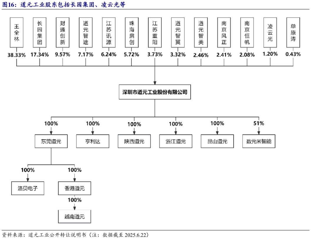 想关注一下道元工业股东包括长园集团、凌云光等
