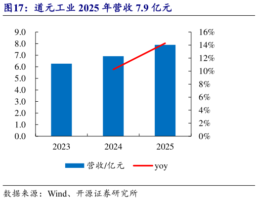 如何才能道元工业 2025 年营收 7.9 亿元