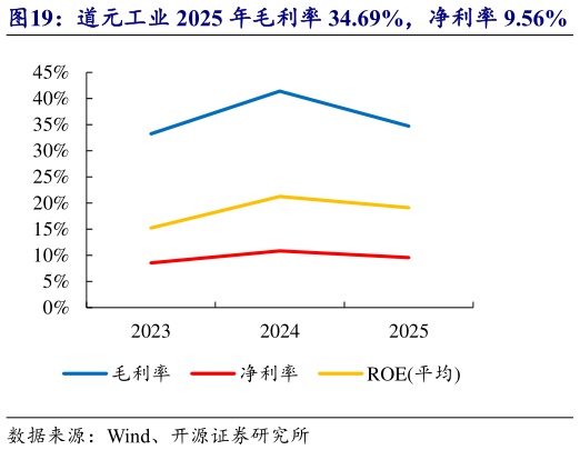各位网友请教一下道元工业 2025 年毛利率 34.69%，净利率 9.56%   道元工业 2025 年研发费用率 12.33%