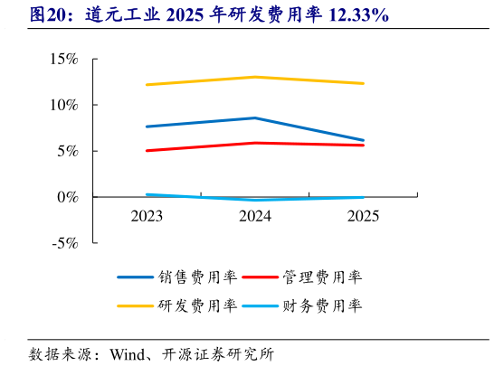 请问一下道元工业 2025 年研发费用率 12.33%