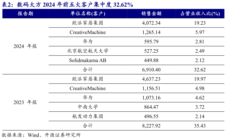 咨询大家数码大方 2024 年前五大客户集中度 32.62%