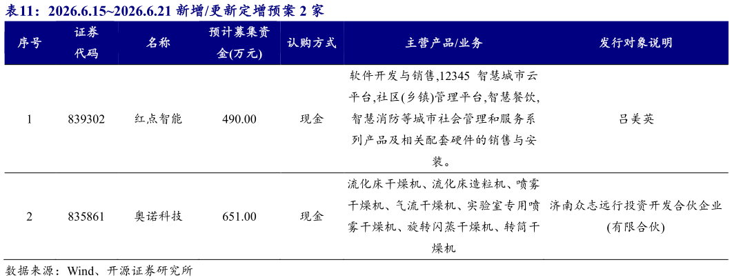 如何了解2026.6.152026.6.21 新增更新定增预案 2 家
