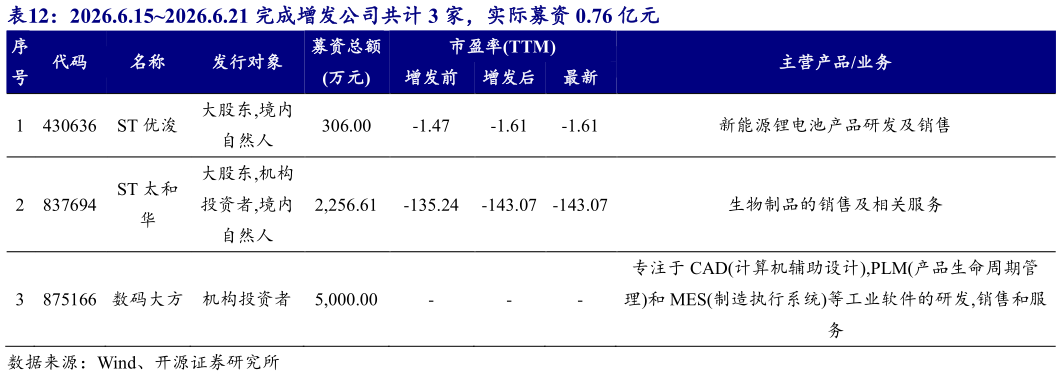 想问下各位网友2026.6.152026.6.21 完成增发公司共计 3 家，实际募资 0.76 亿元 