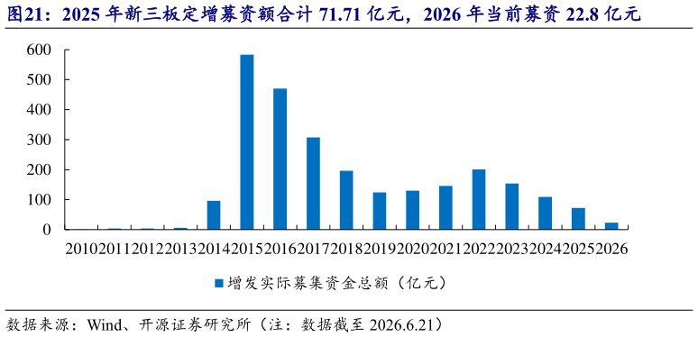 咨询下各位2025 年新三板定增募资额合计 71.71 亿元，2026 年当前募资 22.8 亿元