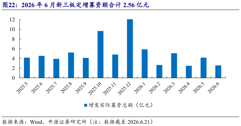 咨询下各位2026 年 6 月新三板定增募资额合计 2.56 亿元