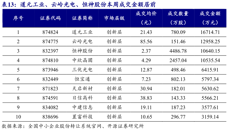 我想了解一下道元工业、云岭光电、恒神股份本周成交金额居前 
