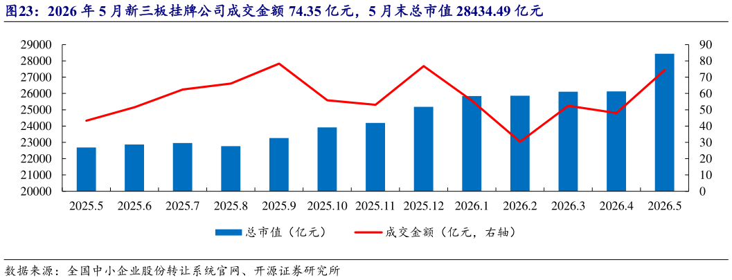 你知道2026 年 5 月新三板挂牌公司成交金额 74.35 亿元，5 月末总市值 28434.49 亿元