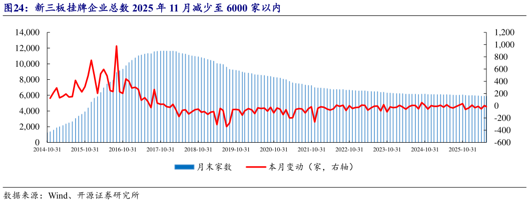 如何解释新三板挂牌企业总数 2025 年 11 月减少至 6000 家以内