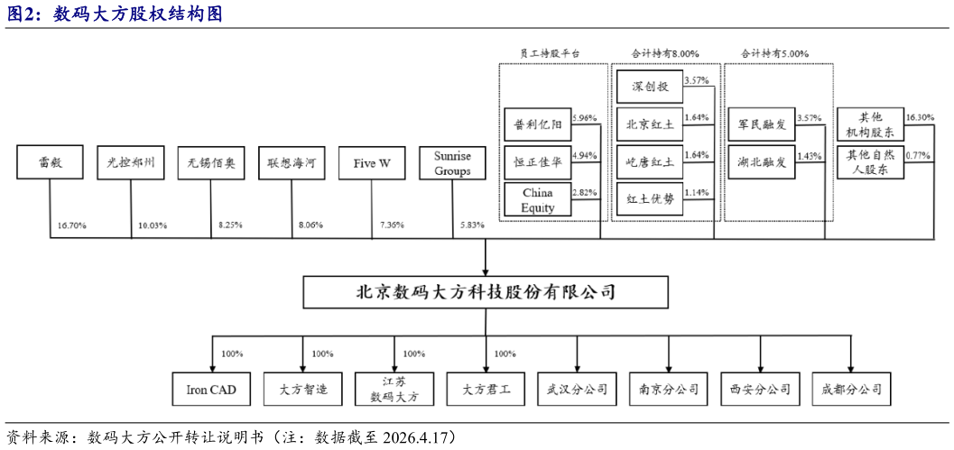 各位网友请教一下数码大方股权结构图