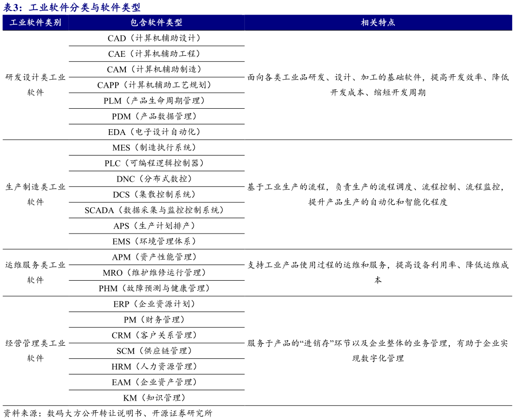 请问一下工业软件分类与软件类型