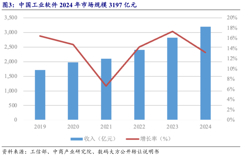 你知道中国工业软件 2024 年市场规模 3197 亿元